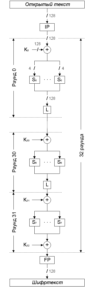 Структура алгоритма Serpent