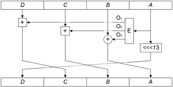 Раунд обратного криптопреобразования алгоритма MARS