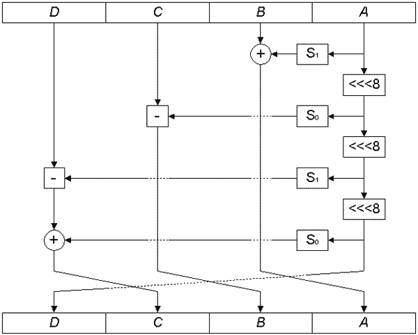 Раунд обратного перемешивания алгоритма MARS