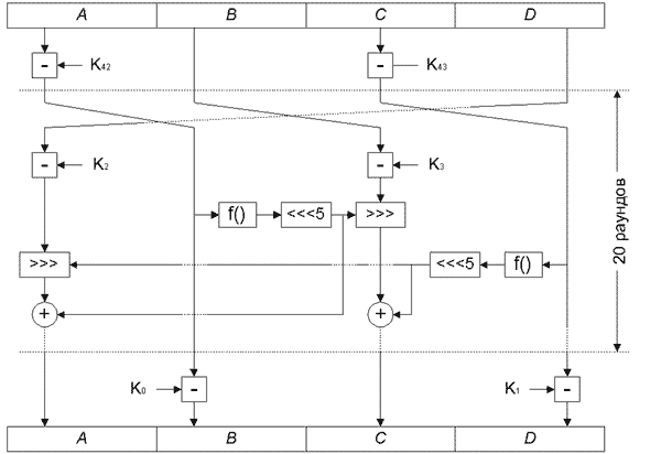Расшифрование алгоритмом RC6