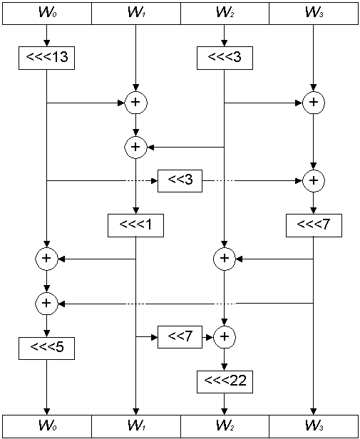 Линейное преобразование в алгоритме Serpent