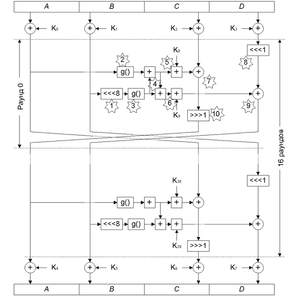 Структура алгоритма Twofish