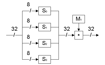 Функция g() алгоритма Twofish