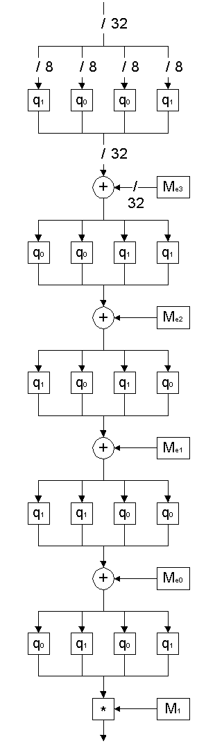 Функция h() алгоритма Twofish.