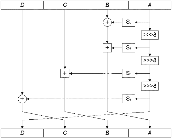 Раунд прямого перемешивания алгоритма MARS