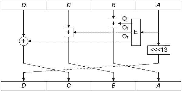Раунд прямого криптопреобразования алгоритма MARS