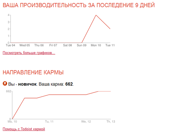 График производительности Todoist