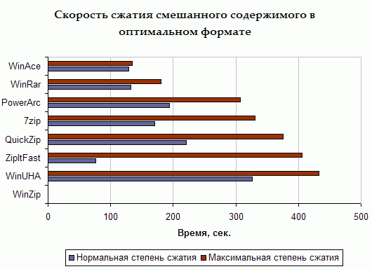 Скорость обработки мультимедийной информации