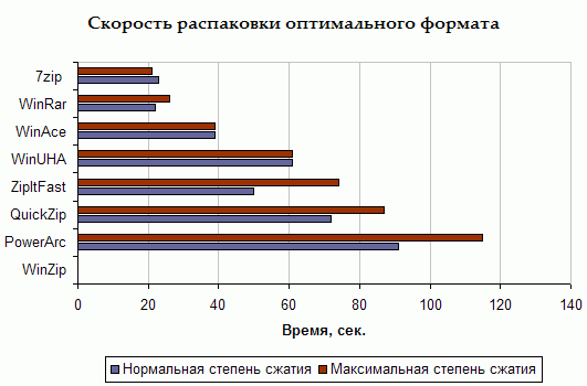 Скорость обработки мультимедийной информации