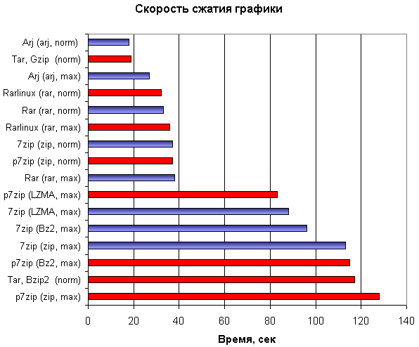 Скорость сжатия графики