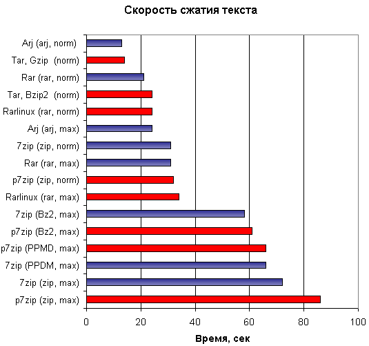 Скорость сжатия текста