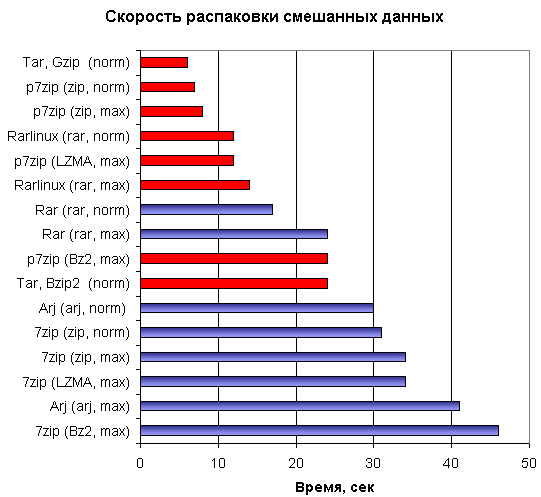 Скорость разархивирования
