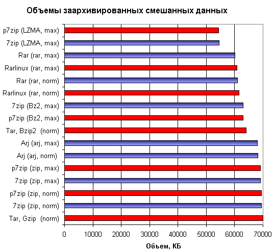 Смешанные данные