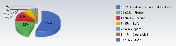 Текущую ситуацию на мировом рынке браузеров подробно освещает Net Applications