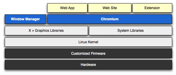 Отсутствие необходимости выполнять локально какие бы то ни было приложения кроме браузера позволило максимально упростить архитектуру