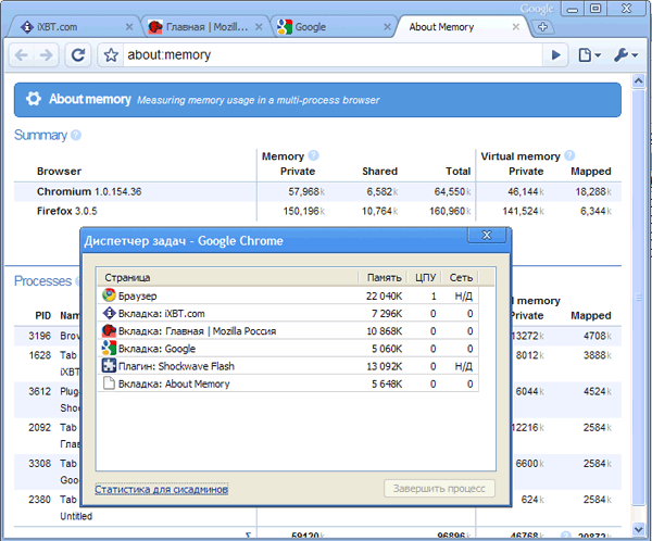 Статистика использования оперативной памяти Google Chrome
