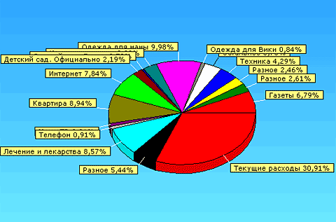 Пример диаграммы расходов