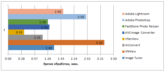 Сравнение скорости обработки в режиме изменения размера изображений