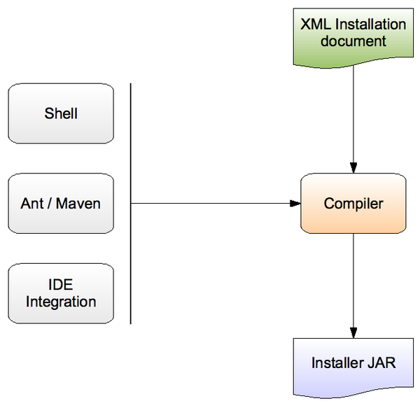 Принцип создания инсталлятора в IzPack