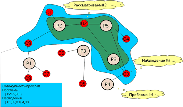 Граф, отражающий взаимоотношение категорий представления