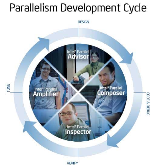 Цикл разработки приложений с использованием Intel Parallel Studio