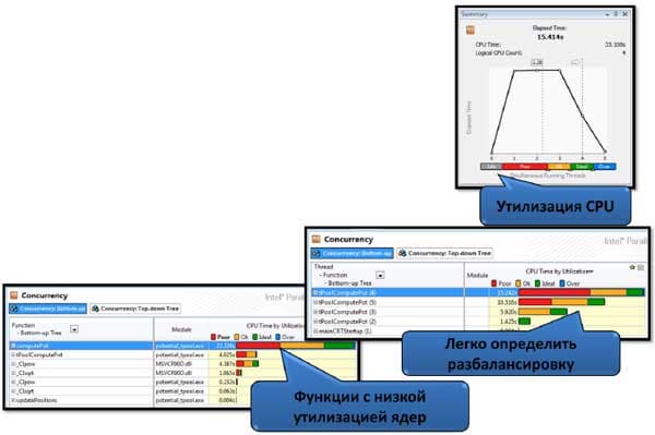 Concurrency анализ - отображает эффективность использования ядер микропроцессора