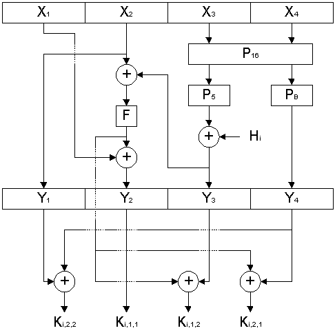 Прямой раунд процедуры расширения ключа в алгоритме Hierocrypt-L1