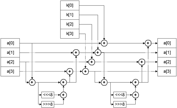 Операция алгоритма Noekeon