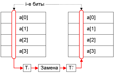 Операция алгоритма Noekeon