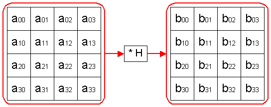 Операция алгоритма Anubis