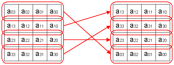 Первый этап перестановки алгоритма Grand Cru