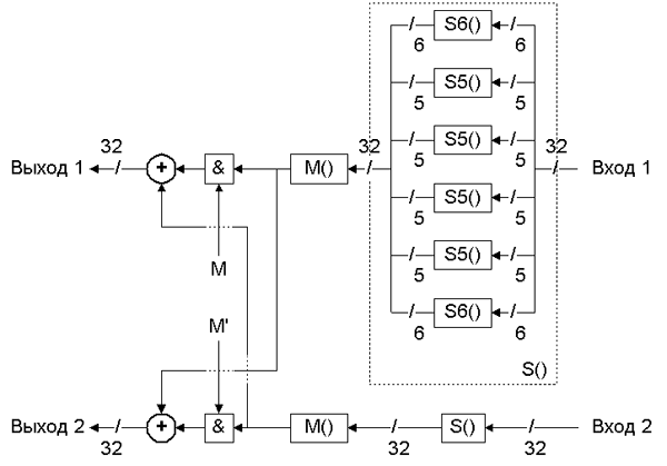 Функция F() алгоритма SC2000