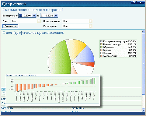 Сколько денег и на что потрачено?