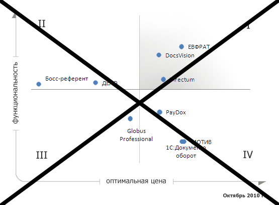 Оптимальная цена/функциональность СЭД (100 пользователей)