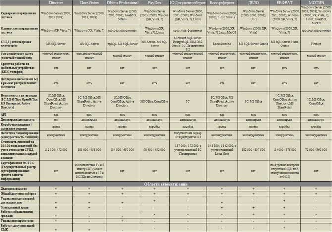 Общие характеристики наиболее популярных СЭД
