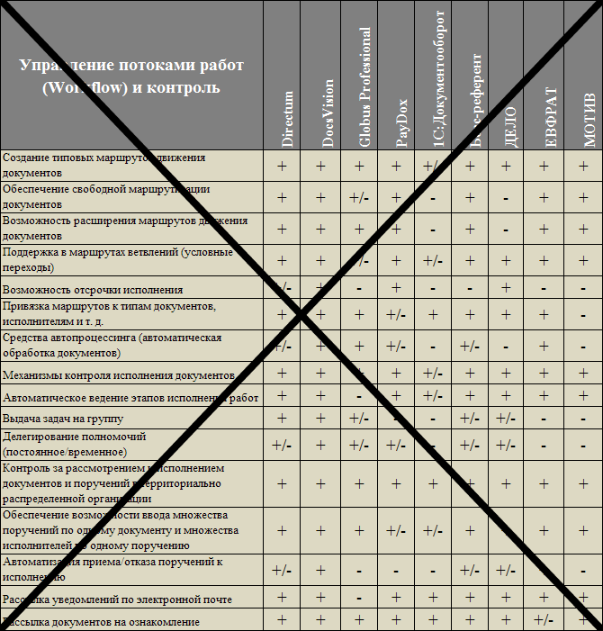Управление потоками работ (Workflow) и контроль