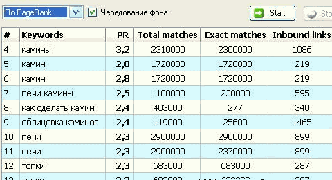 Оценка ключевых слов