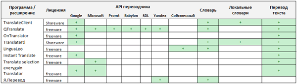 Сравнение функциональности контекстных переводчиков