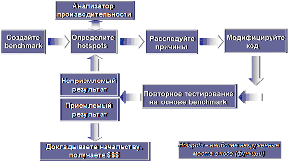 Процесс оптимизации программного обеспечения