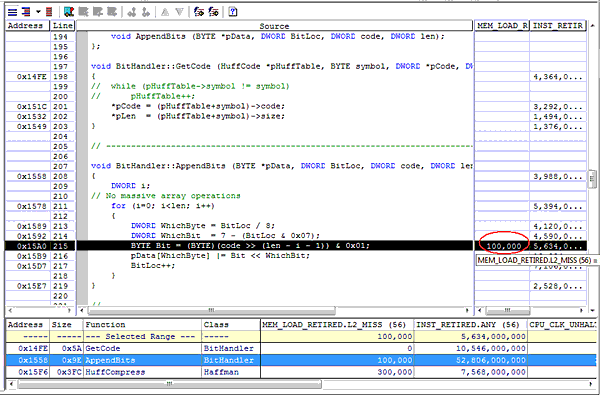 В Source View легко видеть, какая строка кода вызыват события промаха КЭШа 2-го уровня