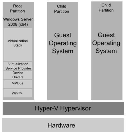 Виртуализация в Windows 8: встроенный Hyper-V