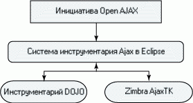 Компоненты Open Ajax Initiative