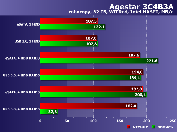 Производительность Agestar 3C4B3A