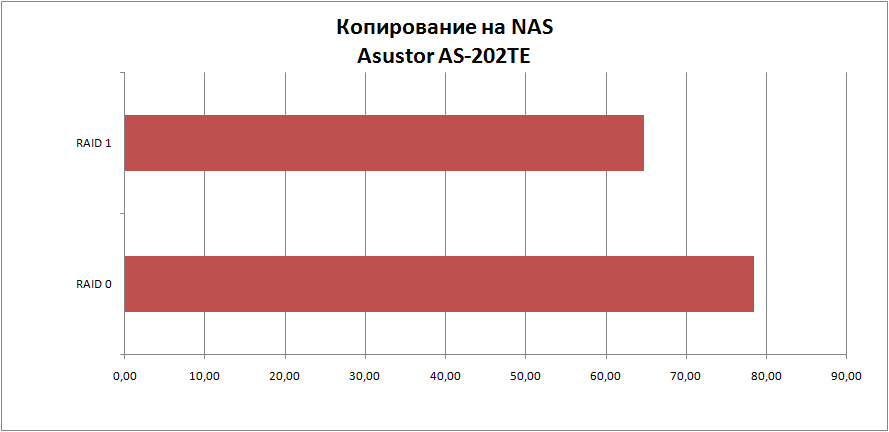 Сетевой накопитель Asustor AS-202TE