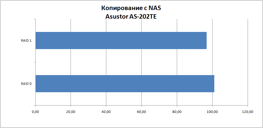 Сетевой накопитель Asustor AS-202TE