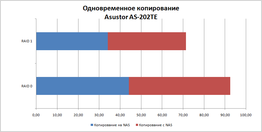Сетевой накопитель Asustor AS-202TE