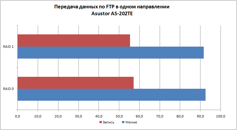 Сетевой накопитель Asustor AS-202TE