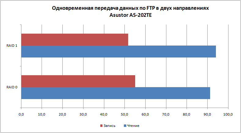 Сетевой накопитель Asustor AS-202TE