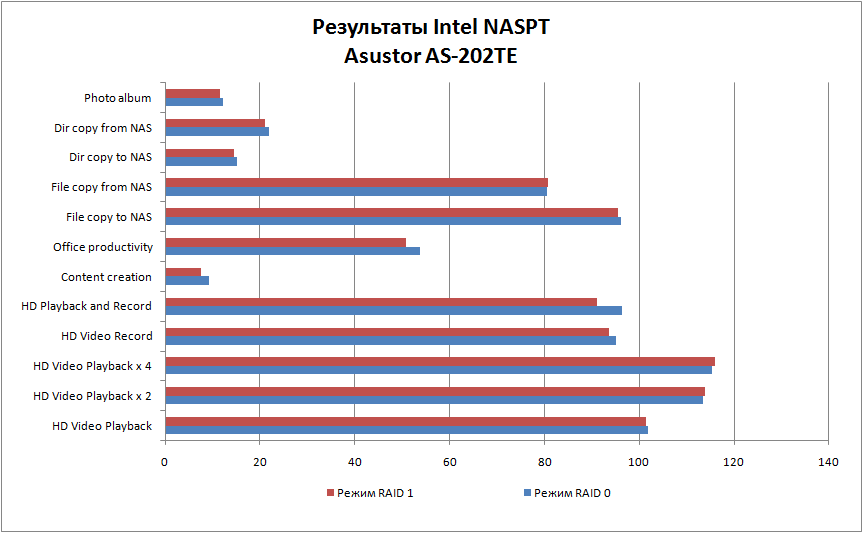 Сетевой накопитель Asustor AS-202TE