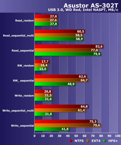 Производительность Asustor AS-302T